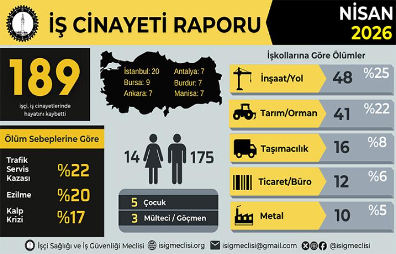 İş Cinayetlerinde Acı Bilanço Açıklandı: Nisan’da 189, 4 Ayda 622 İşçi Öldü!
