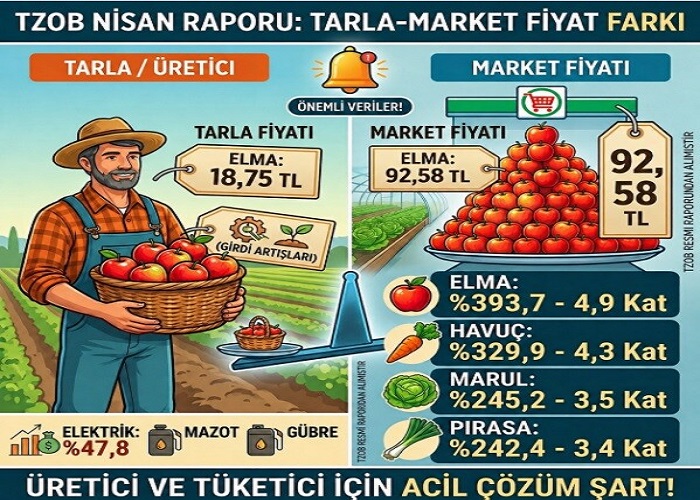 Tarlada 18 Lira Markette 92 Lira! Elma Fiyatında % 393 Fark