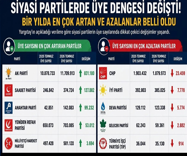 Siyasi Partilerin Temmuz 2026 Üye Sayıları Güncellendi