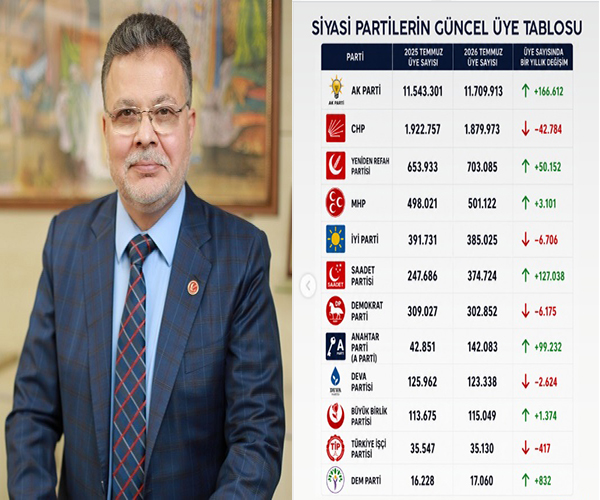 Av. İbrahim Gök: 703.085 Üye İle Milletimizin Partimize Duyduğu Güvenin Tescilidir