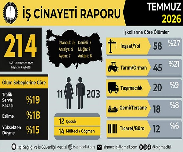Temmuz Ayında 214, Yılın İlk 7 Ayında En Az 1279 İşçi Hayatını Kaybetti